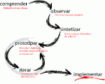 El ciclo de Design Thinking (Mentalidad Diseñadora)