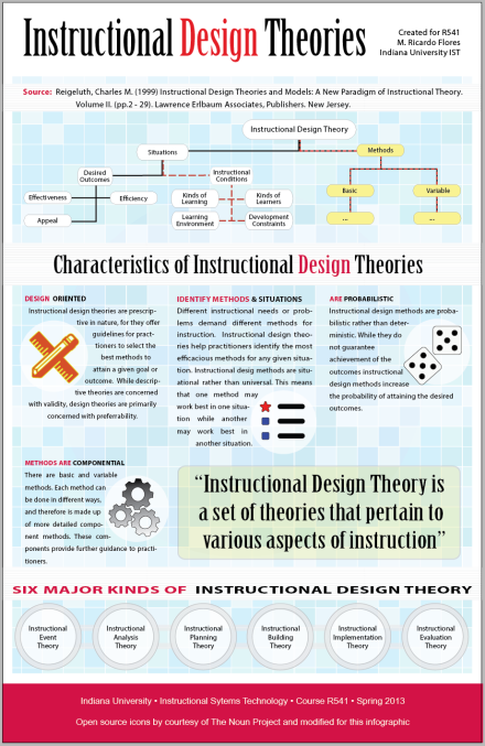 R541 - Instructional Theory Infographic V1.0